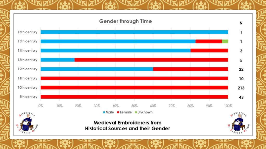 Medieval Embroiderers from Historical Sources and their Gender