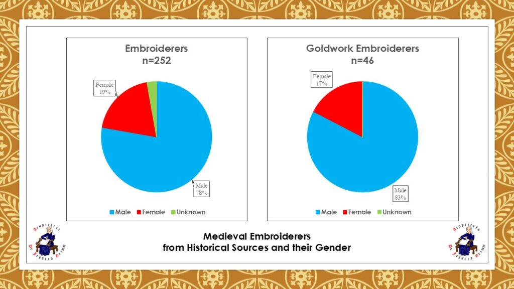 Medieval Embroiderers from Historical Sources and their Gender